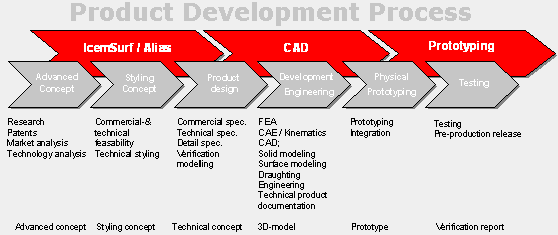 Product Development Process